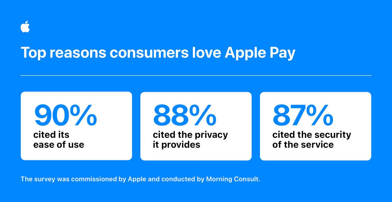 The results of a survey commissioned by Apple about Apple Pay. | Image credit-Apple - Apple Pay celebrates its 10th anniversary by offering more payment options to users