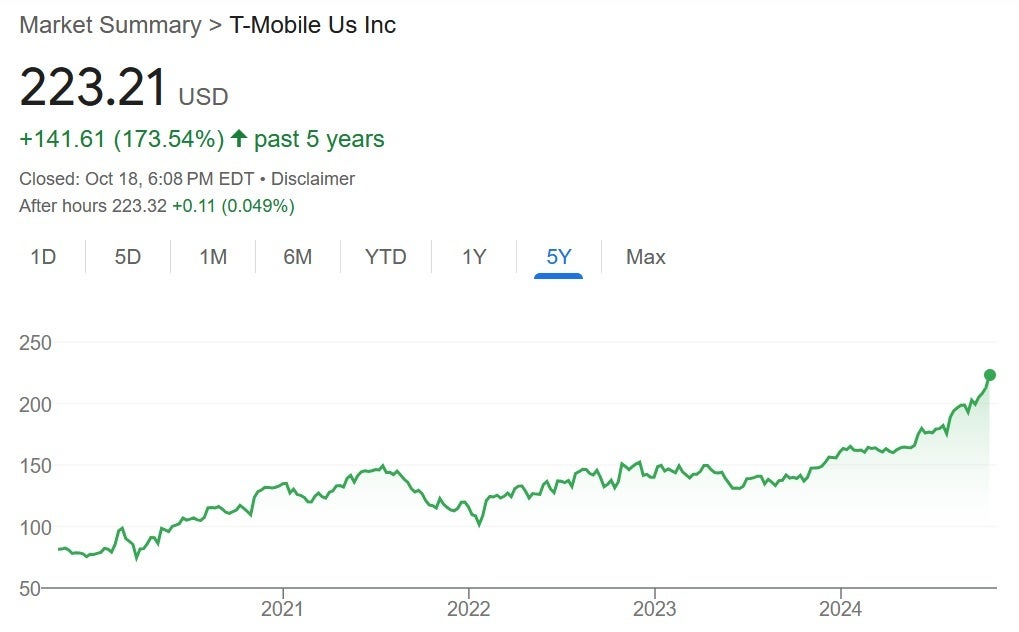 Stock chart shows the performance of T-Mobile's shares over the last five years.