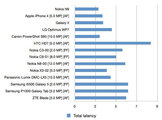 The latency on some cameraphones - Nokia N9 claims the world's fastest cameraphone title