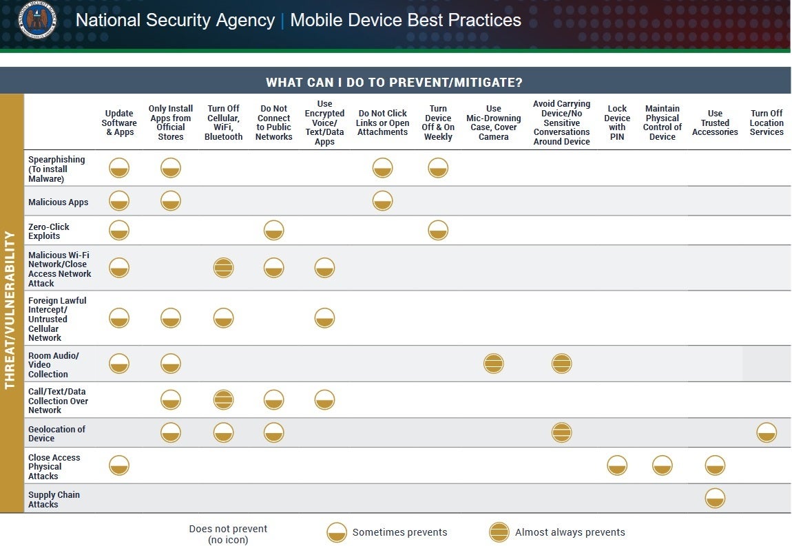 Chart shows actions recommended by the NSA to prevent a mobile device from being exploited.