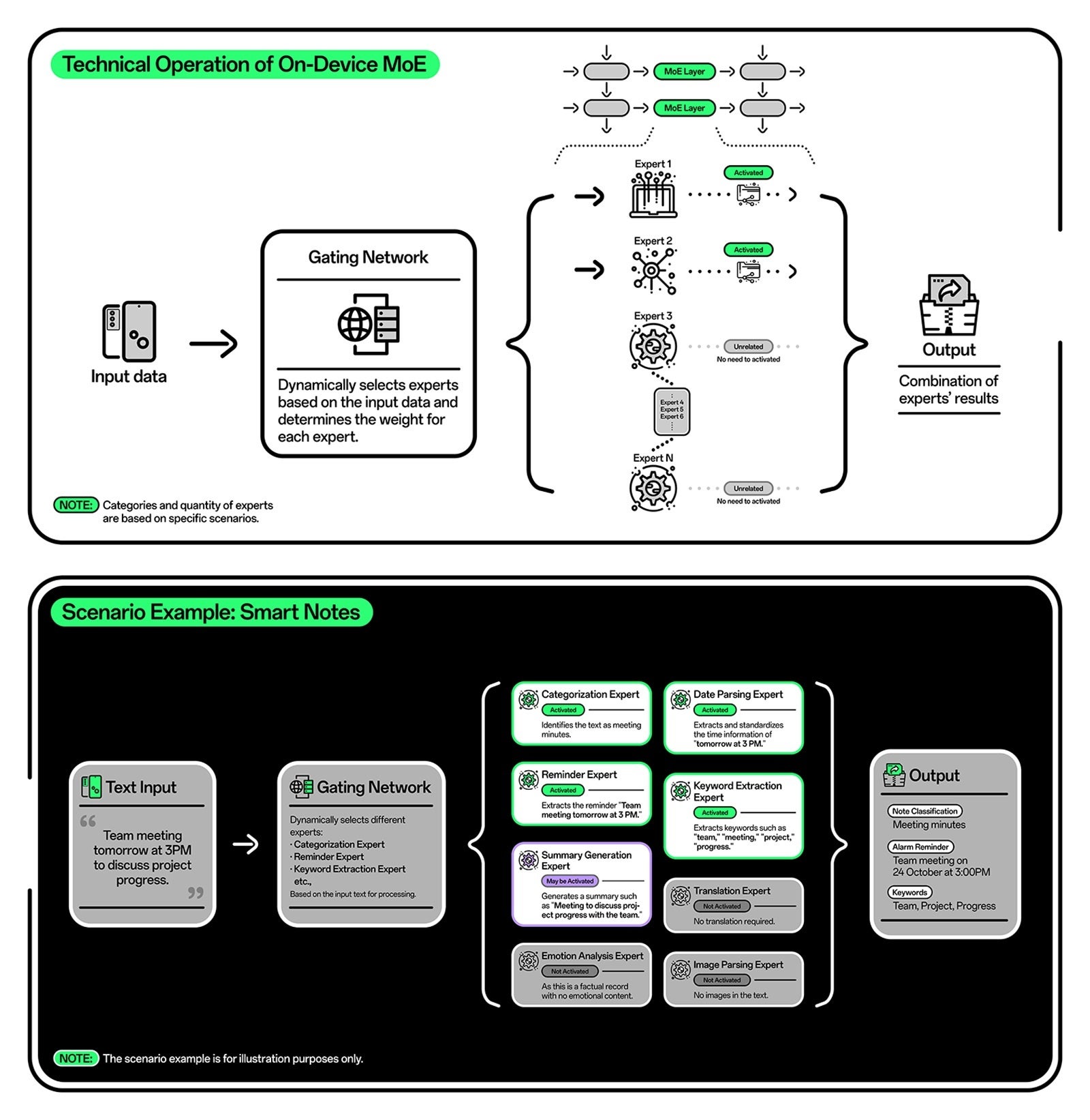 Illustration of MoE Architecture. | Image credit – Oppo - Oppo to make AI go easier on the battery: world&#039;s first on-device MoE implementation