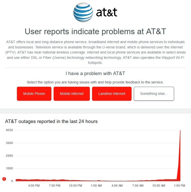 AT&T is experiencing an outage according to Downdetector. | Image cred - Downdetector - AT&T is down in parts of the U.S. along with Boost Mobile and Cricket Wireless