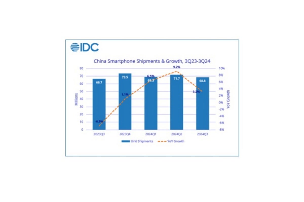 The Chinese smartphone market&amp;#039;s growth between Q3 2023 and Q3 2024