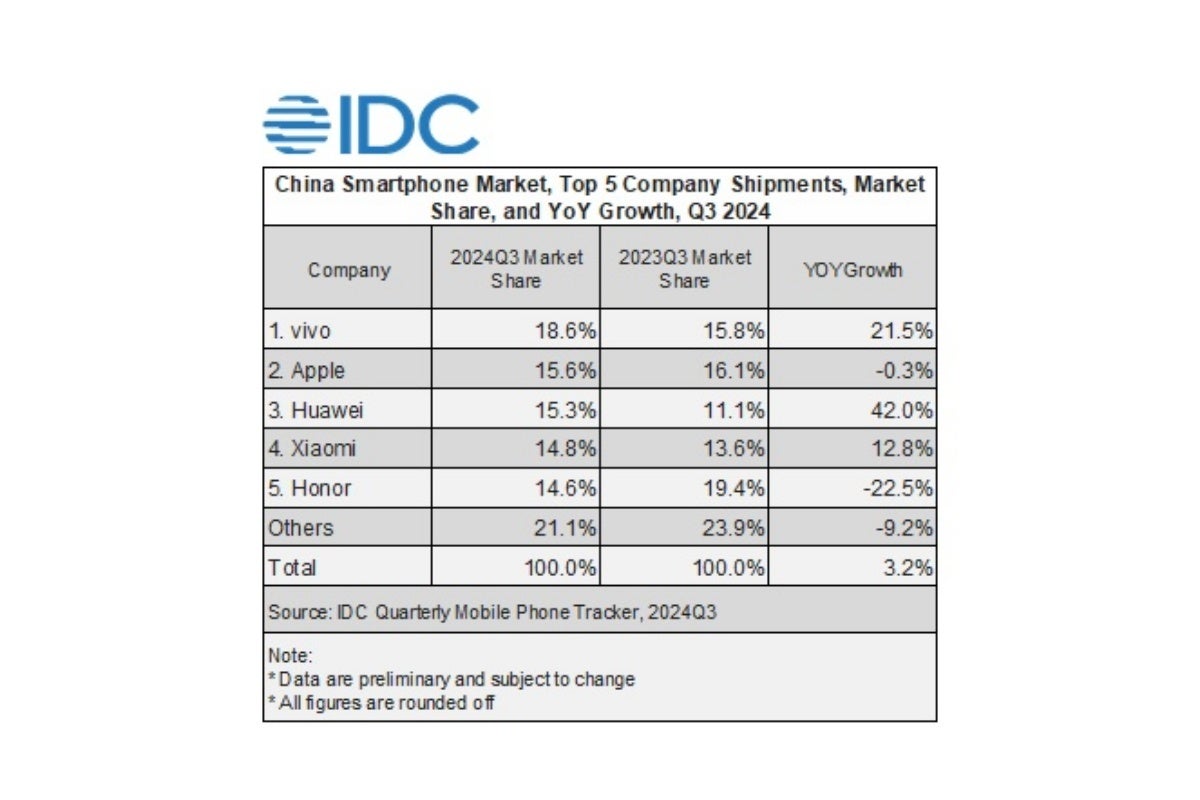 China&#039;s top five smartphone vendors for Q3 2024