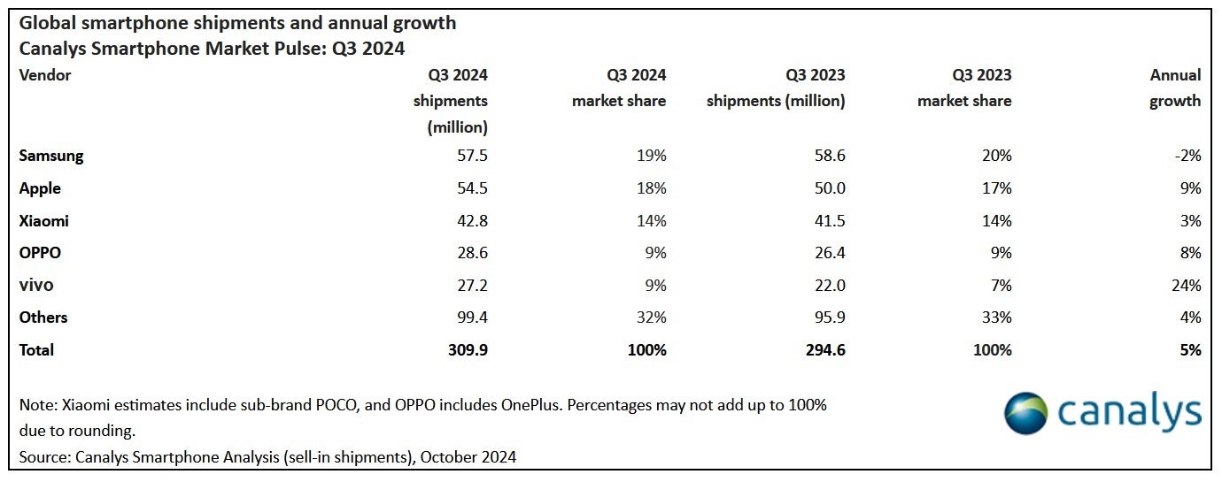 Apple reduced Samsung's lead in global smartphone shipments during the third quarter of 2024. | Image credit-Canalys - Apple reported a record number of Q3 iPhone shipments worldwide