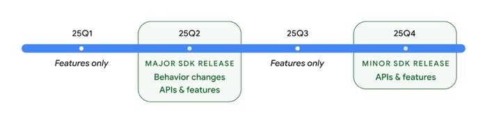 Graph of the Android release cycle in 2025