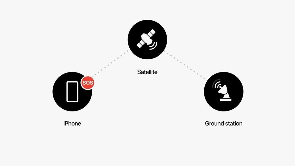 The way Emergency SOS works simplified in a single image. - Apple and GlobalStar partner to expand satellite connectivity for iPhones