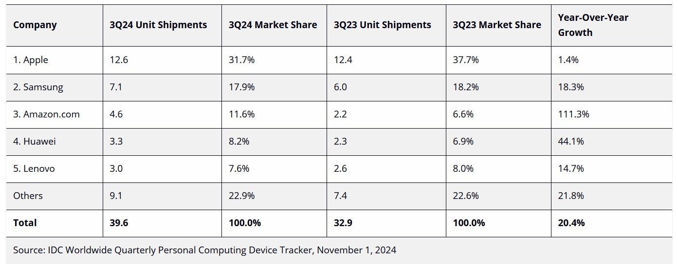 Apple continues to lead the global tablet market while Amazon more than doubles shipments. | Image credit-IDC - Apple still leads the global tablet market despite Amazon's amazing quarter