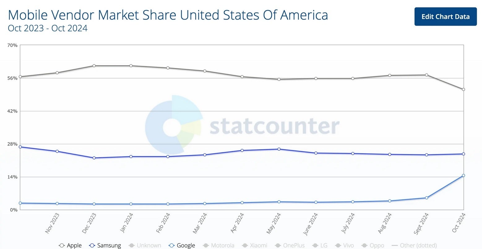 The U.S. market share of the Pixel, at bottom, gained on Apple, at the top, in September and October. | Image credit-statcounter - Chart shows that the Pixel 9 series grabbed U.S. market share from the iPhone