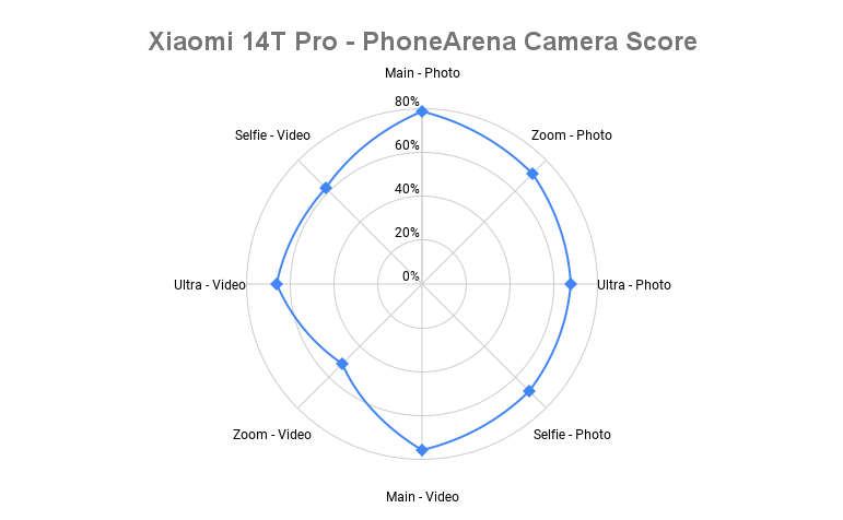 Xiaomi 14T Pro spider chart - Xiaomi 14T Pro PhoneArena Camera score: Mr. Average