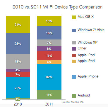 Apple iPhone users are consuming more Wi-Fi than the users of other devices (L), while the Apple iPad is the most data-intensive device (R) - Apple iPhone users consume more Wi-Fi than PC owners do