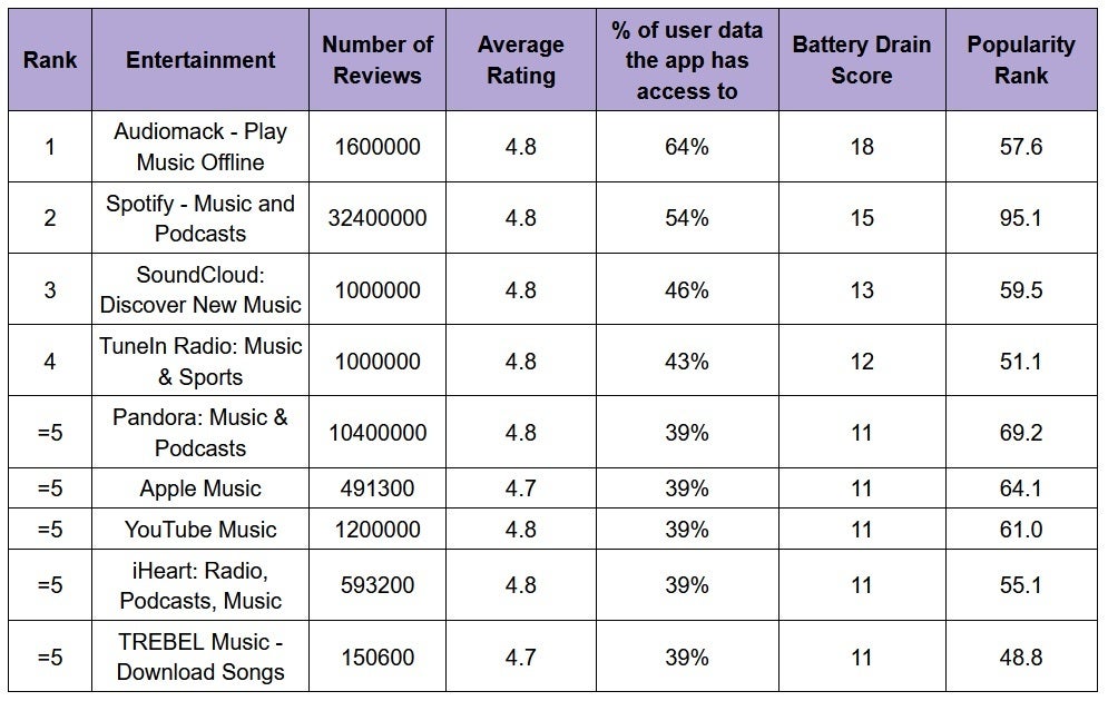 These two music streamers drain your battery like Mr. Plumber clears your clogged sink