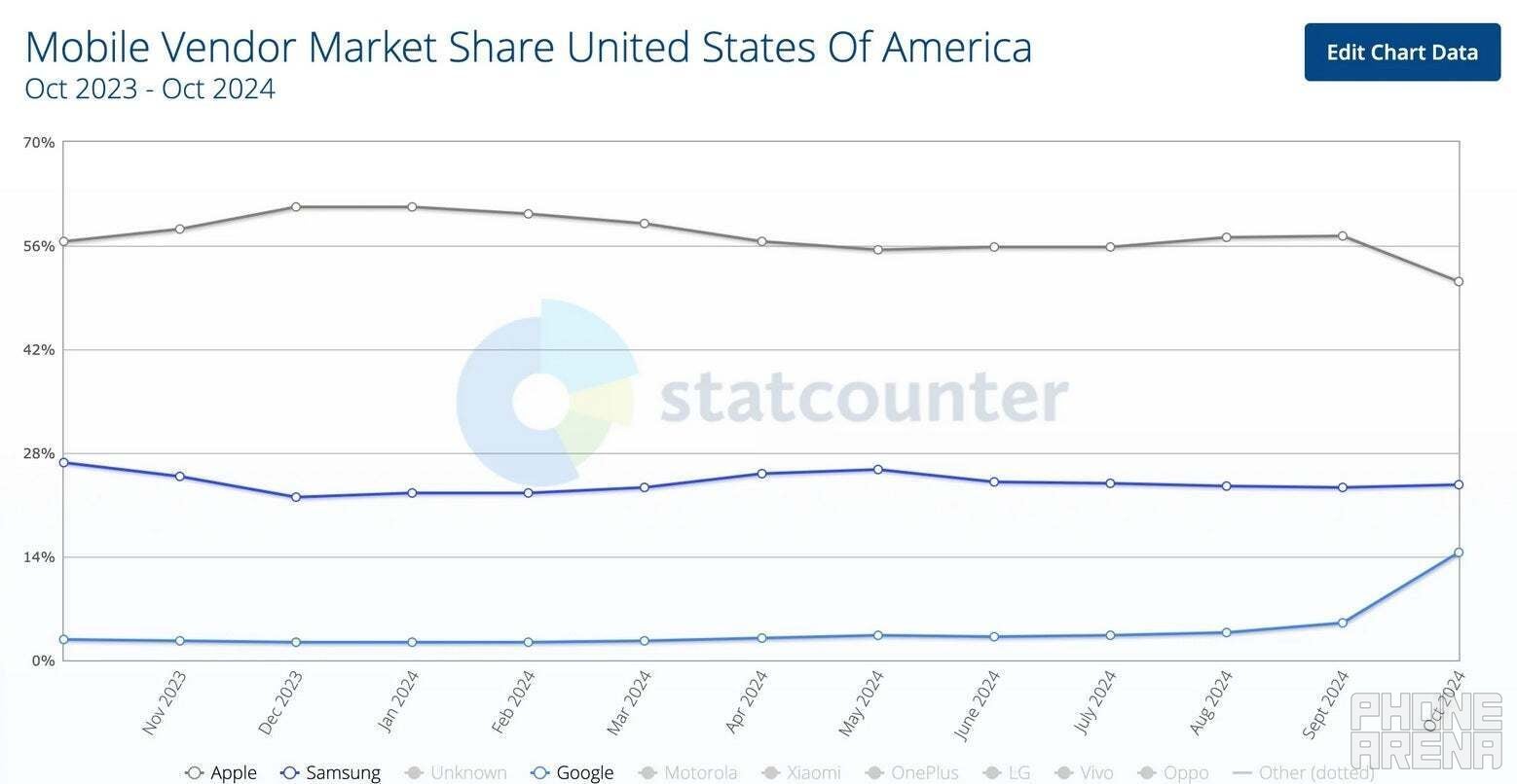 A line chart showing the mobile vendor market share in the US from October 2023 to October 2024.