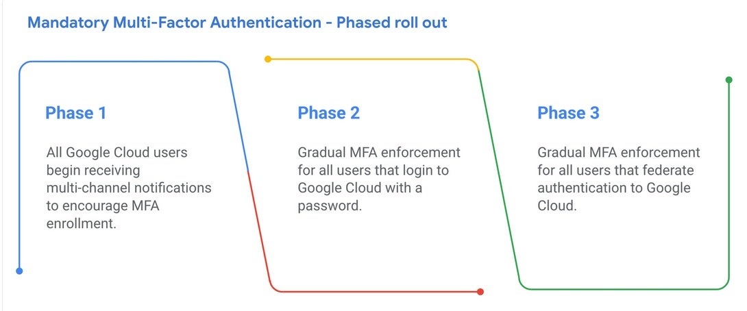 Google will phase in the use of 2SV to login to Google Cloud over three phases. | Image credit-Google - Google will make 2SV mandatory for Google Cloud subscribers starting next year