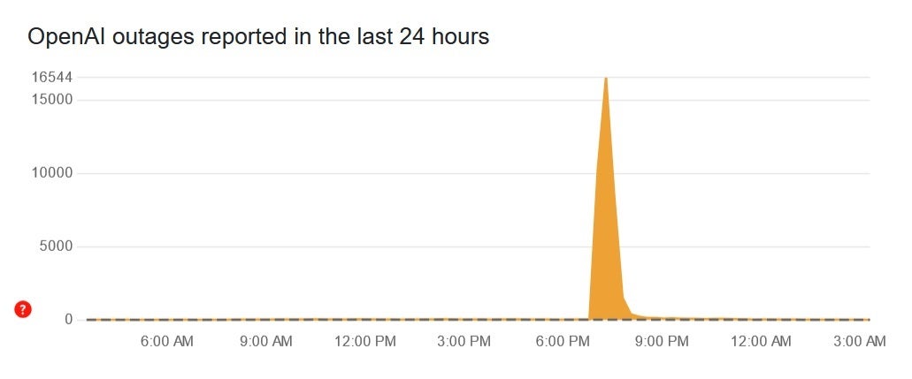 ChatGPT users quickly reported the outage to Downdetector. | Image credit-Downdetector - ChatGPT went down briefly Friday evening affecting Siri on some iPhone models