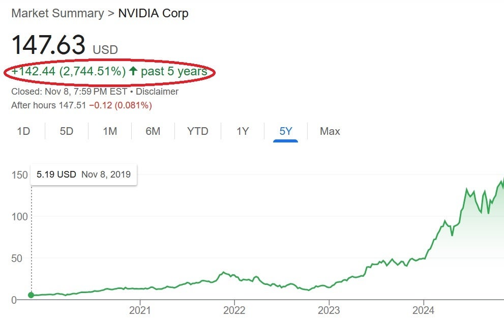 Over the last five years, Nvidia&#039;s stock has risen 2744.51%. | Image credit-Yahoo Finance - Can you guess which company has replaced Apple as the most valuable publicly held U.S. firm?