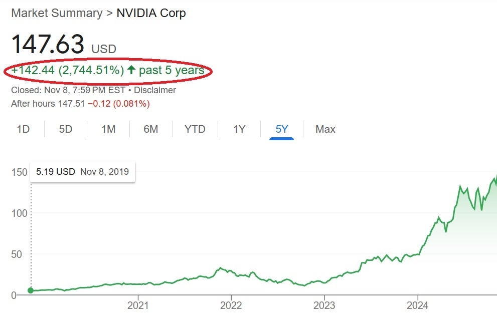 Over the last five years, Nvidia's stock has risen 2744.51%. | Image credit-Yahoo Finance - Can you guess which company has replaced Apple as the most valuable publicly held U.S. firm?