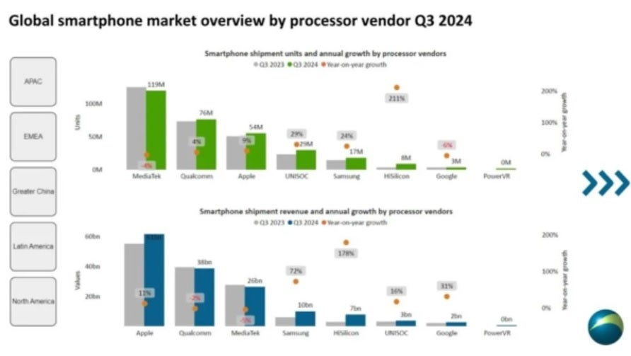 Chart shows phone units shipped and revenue generated by certain application processors during Q3.