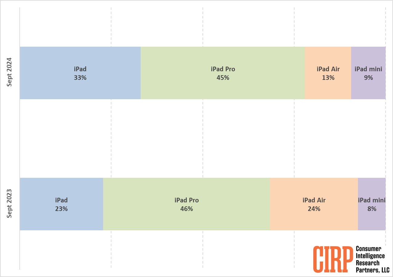 A bar chart showing the market share of different iPad models.