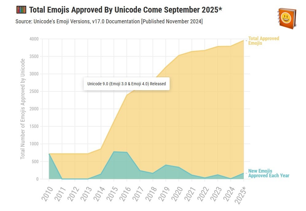 El total acumulado de emojis disponibles cada año.