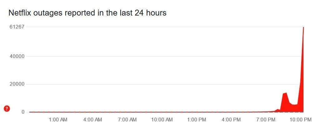 Netflix goes down just before the Tyson-Paul fight is scheduled to start. | Image credit-Downdetector - Just before eagerly awaited Tyson-Paul fight, Netflix goes down