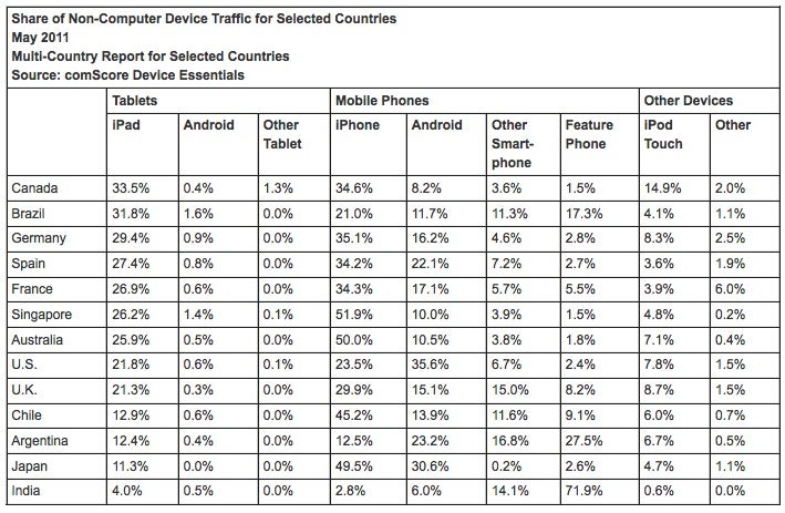 A report from comScore breaks down non-computer digital traffic by device - 89% of world's tablet based digital traffic comes from the Apple iPad