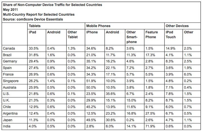 A report from comScore breaks down non-computer digital traffic by device - 89% of world&#039;s tablet based digital traffic comes from the Apple iPad