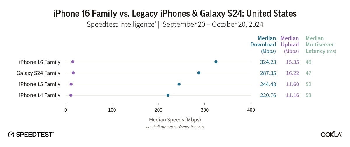 iphone 16 5g speed test