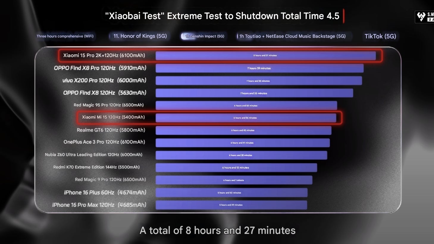 Android flagships vs iPhone battery life chart.