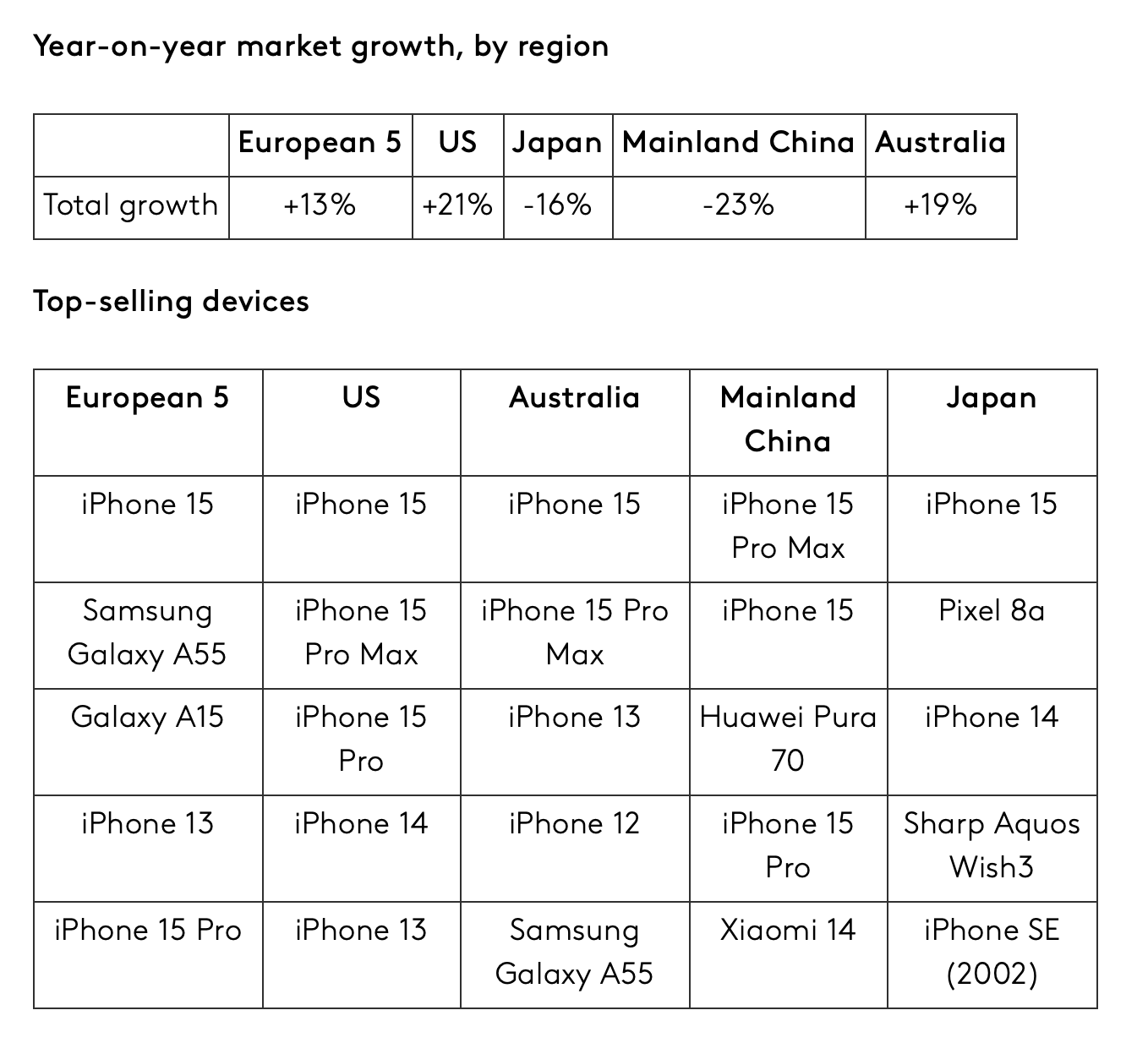 Image Credit - Kantar - Kantar Q3 2024 report: Huawei takes China, Apple leads in the US, and Samsung faces mixed results