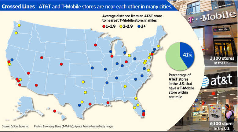 41% of AT&amp;T stores have a T-Mobile location within 1 mile away - T-Mobile dealers concerned about life after AT&T deal