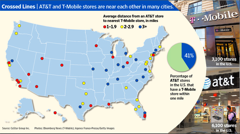 41% of AT&amp;amp;T stores have a T-Mobile location within 1 mile away - T-Mobile dealers concerned about life after AT&amp;T deal