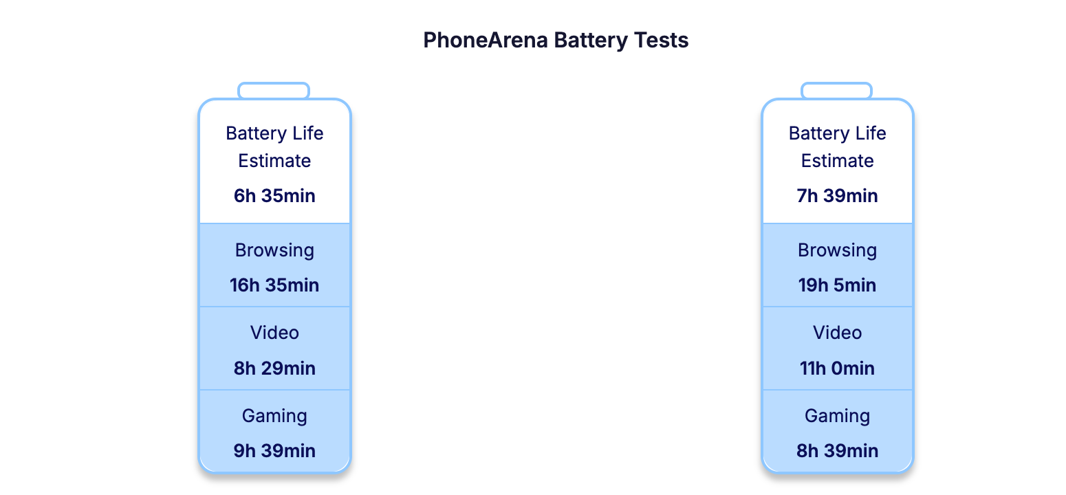 Compare each phone&#039;s battery life in our new Battery Score widget - PhoneArena unveils redesigned specs comparison tool