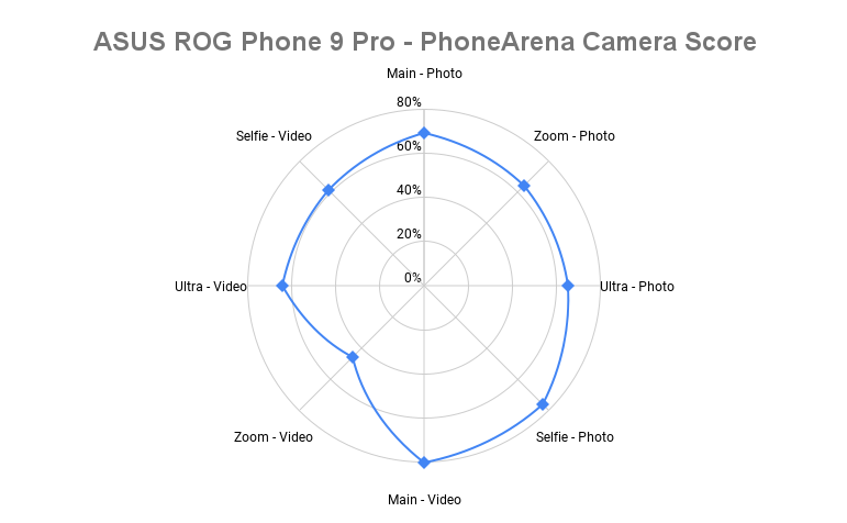 ASUS ROG Phone 9 Pro spider chart - ASUS ROG 9 Pro PhoneArena Camera Score: Just what you&#039;d from a gaming phone