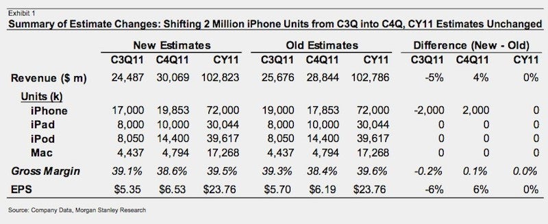 Morgan Stanley sees production of 2 million Apple iPhone units moving from Q3 to Q4 - Morgan Stanley analyst says that the Apple iPhone 5 will be assembled in mid to late August