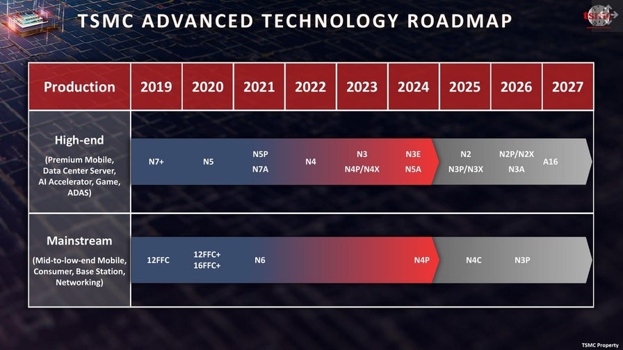 TSMC&#039;s roadmap. | Image credit-TSMC - Key Apple and iPhone supplier reveals stunning roadmap taking us through 2027