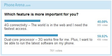 Pick the modern phone's single killer feature: 4G or dual-core? (poll results)