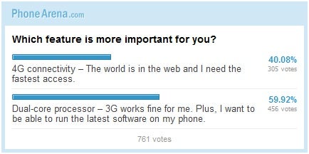 Pick the modern phone&#039;s single killer feature: 4G or dual-core? (poll results)