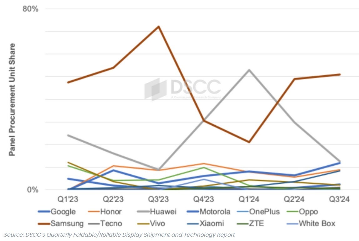 Samsung a ouvert la voie dans l'approvisionnement en panneaux pliables pour le troisième trimestre 2024. | Crédit image-DSCC - Le marché des téléphones pliables, soudainement en difficulté, a besoin d'un héros et il en arrive un