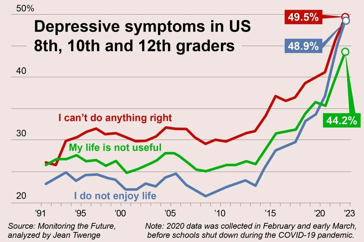 A line chart showing an increase in depressive symptoms among US 8th, 10th, and 12th graders from 1991 to 2023.