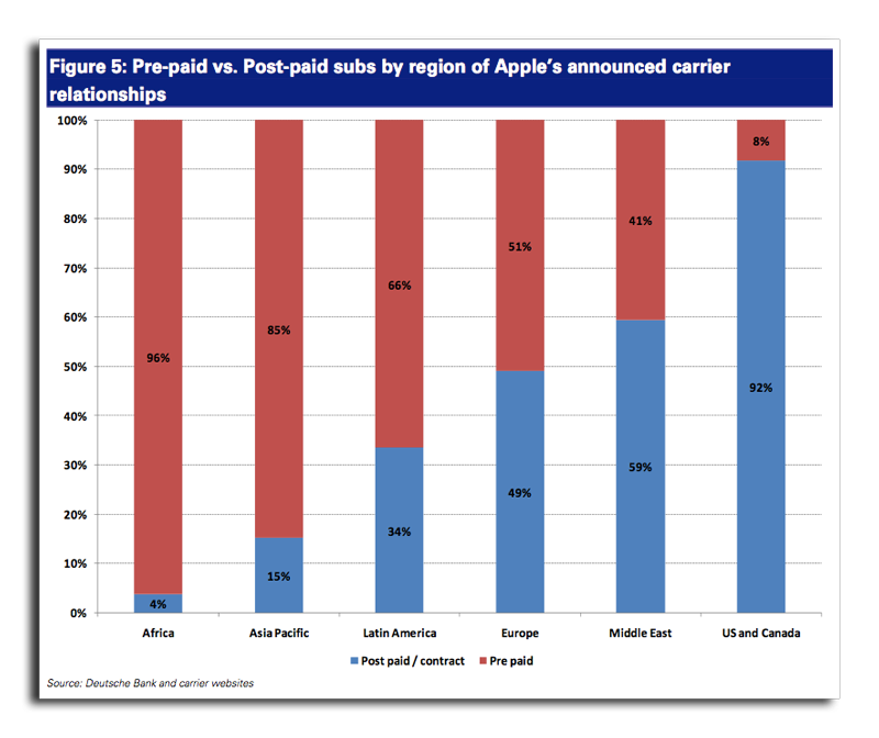 A breakdown of cellular use by country shows that in some places, pre-paid cell use dominates - Analyst sees a no contract, pre-paid $350 Apple iPhone coming in September