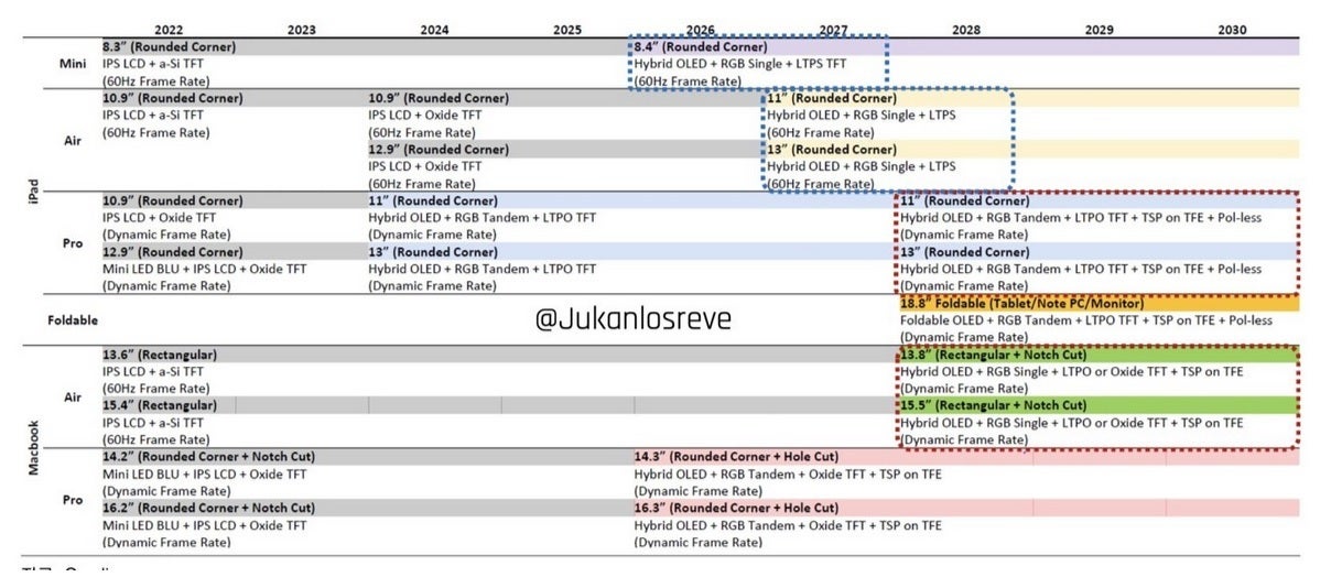 Roadmap showing expected changes in iPad displays through 2028.