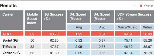 Rural areas carrier network test results - Verizon&#039;s LTE fastest, T-Mobile takes second place, while AT&amp;T provides in rural America