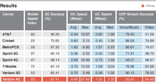 Nationwide carrier network test results - Verizon&#039;s LTE fastest, T-Mobile takes second place, while AT&amp;T provides in rural America