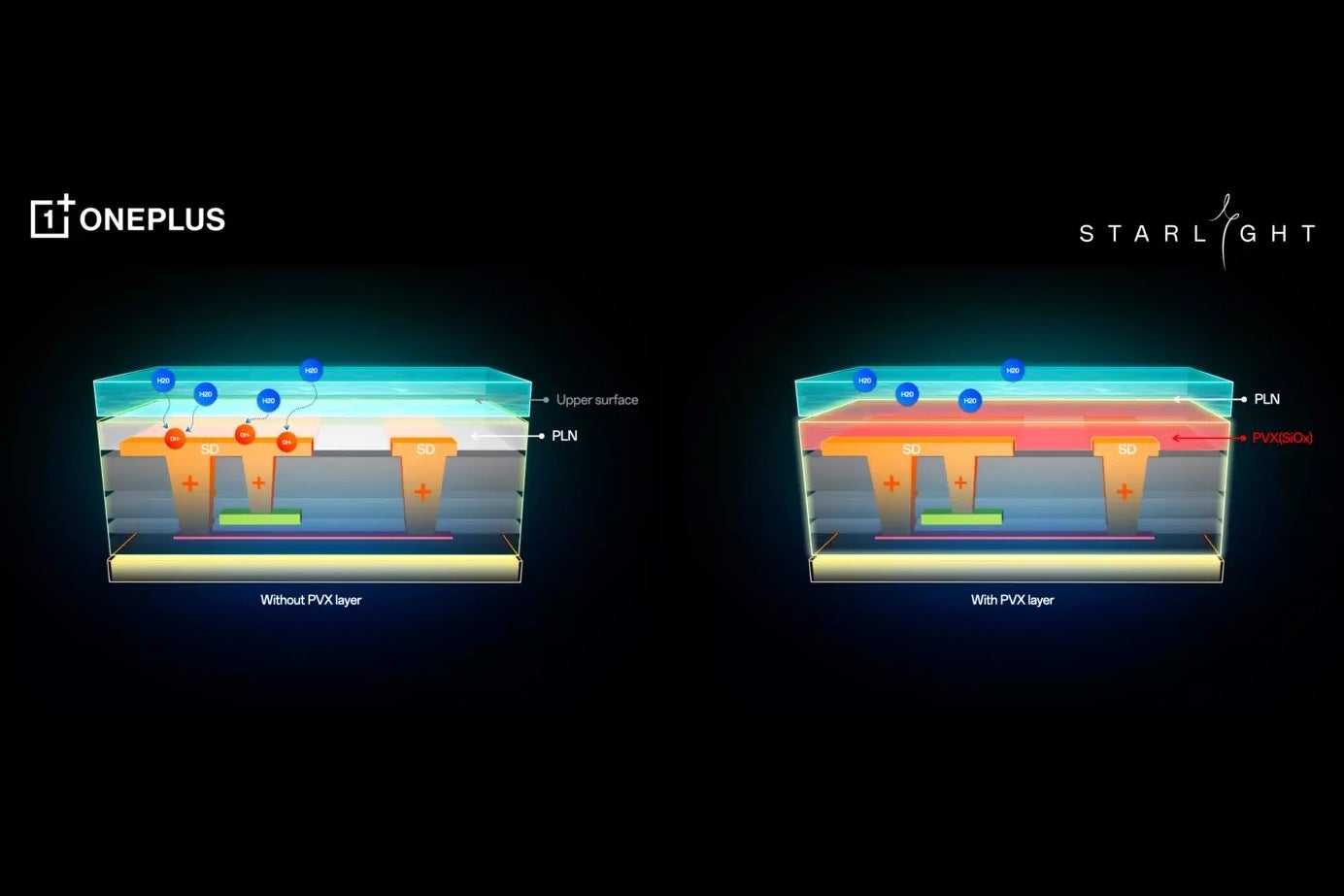 Illustration of how OnePlus new screen technology works