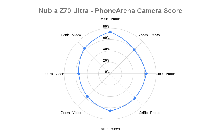 Nubia Z70 Ultra camera spider chart - ZTE Nubia Z70 Ultra PhoneArena Camera Score: Skip this one