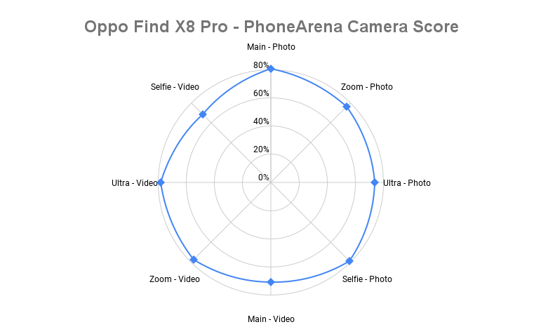 Oppo Find X8 Pro spider chart - Oppo Find X8 Pro camera score serves a surprise, outclasses the Pixel 9 Pro XL