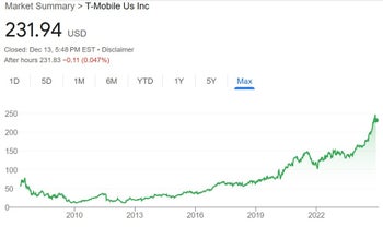 T-Mobile's shares have been in an uptrend for approximately a year. | Image credit-Google - After last week's crash, T-Mobile announces a plan to buy $14 billion of its shares