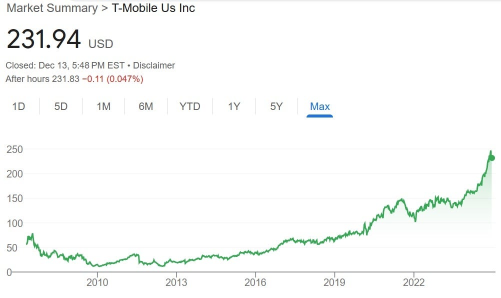 T-Mobile&#039;s shares have been in an uptrend for approximately a year. | Image credit-Google - After last week&#039;s crash, T-Mobile announces a plan to buy $14 billion of its shares