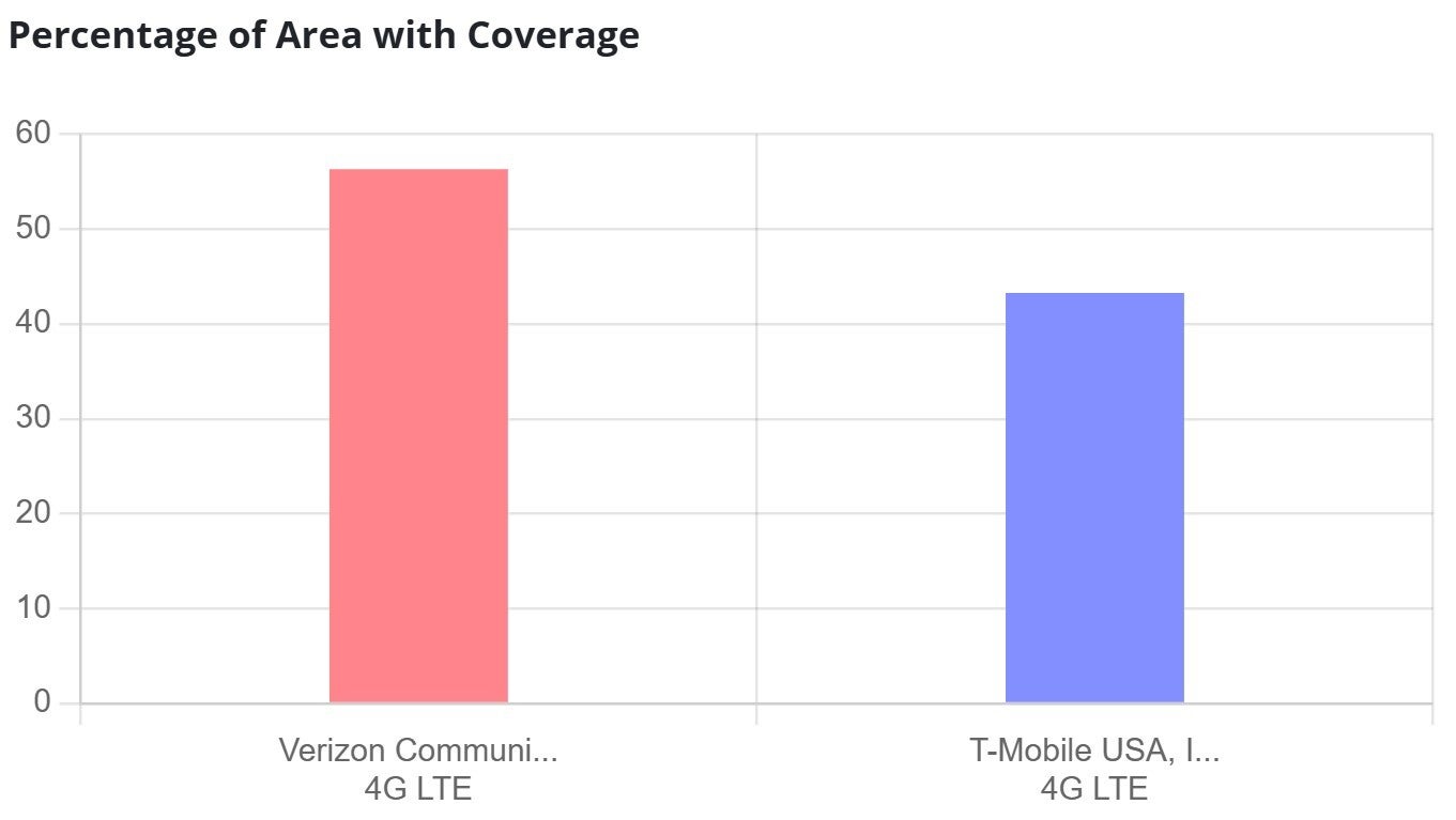 t-mobile vs verizon coverage percentage